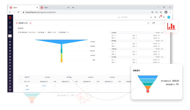 紅圈CRM銷售預(yù)測(cè)更準(zhǔn)確 紅圈CRM銷售預(yù)測(cè)更準(zhǔn)確