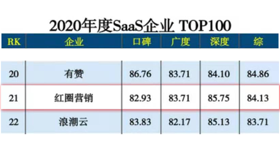 2020 年度 SaaS 企業(yè) TOP100 2020 年度 SaaS 企業(yè) TOP100